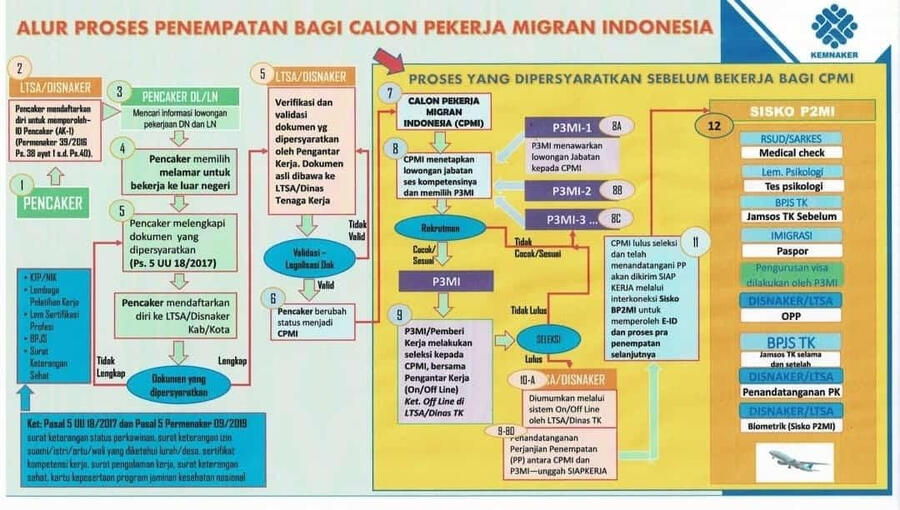 ALUR PENEMPATAN CPMI